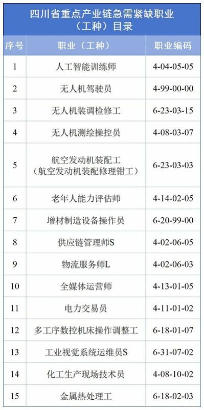 四川重点产业链急需紧缺15个职业（工种）-专注于利州本地信息和服务为一体的网站利州江畔