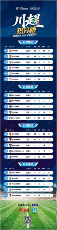 四川银行四川省城市足球联赛“川超”积分榜更新！-专注于利州本地信息和服务为一体的网站利州江畔