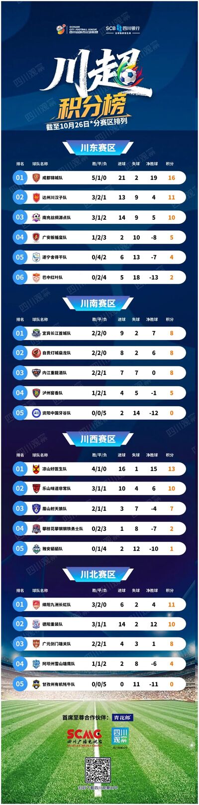 四川银行四川省城市足球联赛“川超”积分榜更新!-专注于利州本地信息和服务为一体的网站利州江畔
