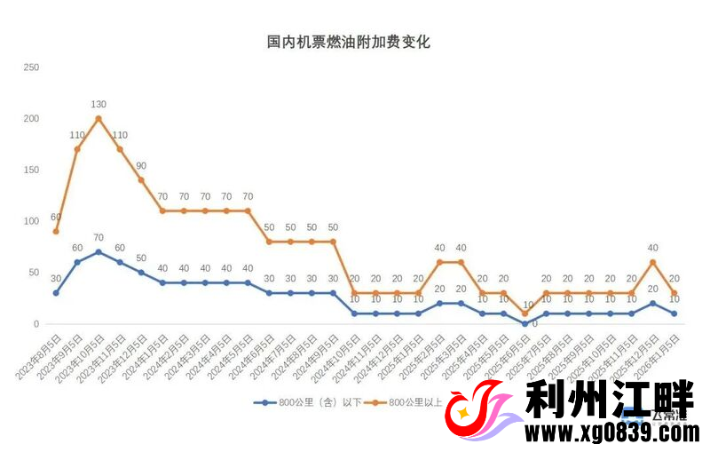 图片[1]-专注于利州本地信息和服务为一体的网站自2026年1月5日起，国内航线燃油附加费将下调