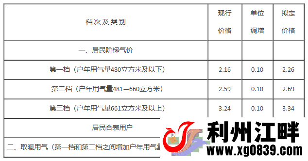 图片[2]-专注于利州本地信息和服务为一体的网站速看！广元天然气价格上调！