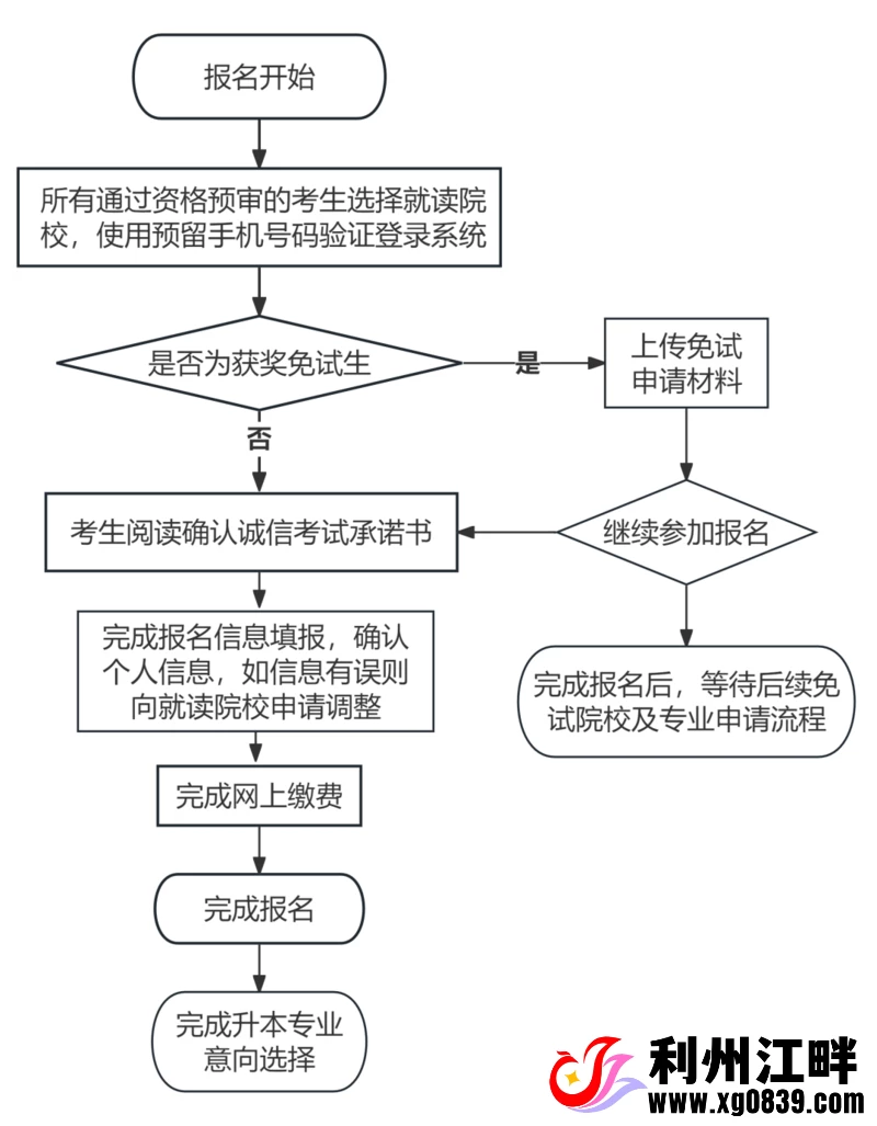 图片[2]-专注于利州本地信息和服务为一体的网站四川省2026年普通高校专升本考试明日开始报名